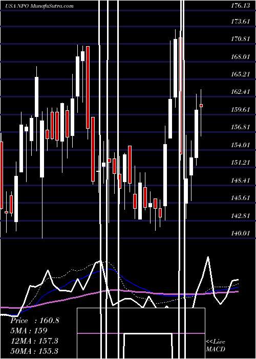  weekly chart EnproIndustries
