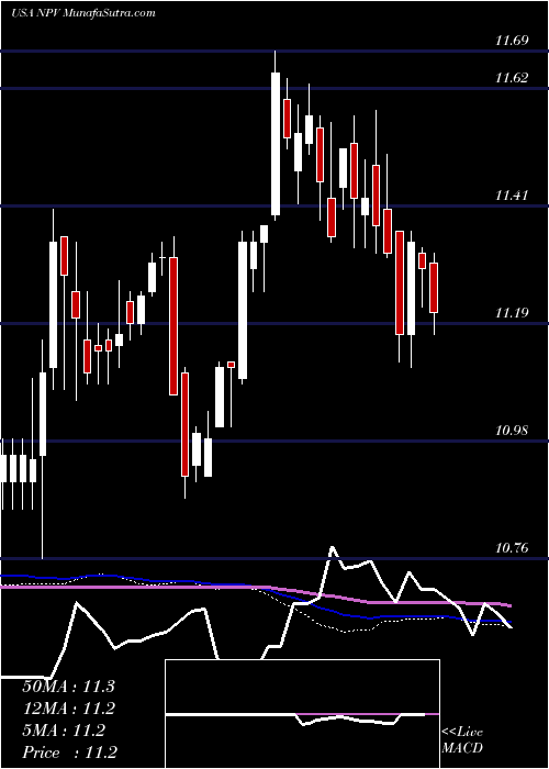  weekly chart NuveenVirginia