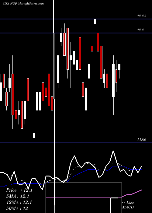  Daily chart Nuveen Pennsylvania Quality Municipal Income Fund