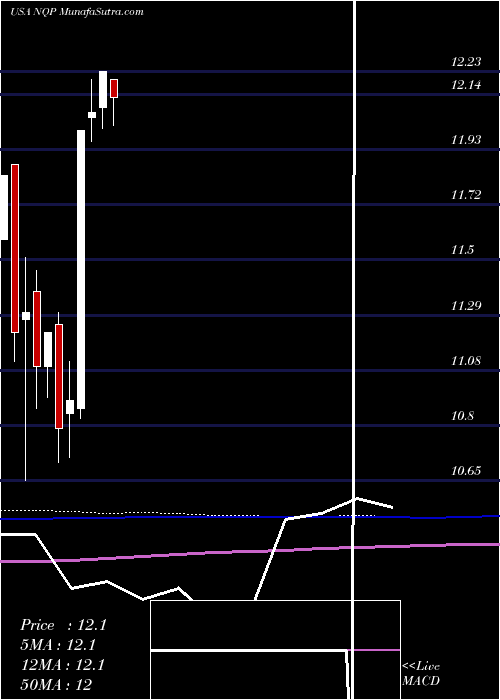  monthly chart NuveenPennsylvania