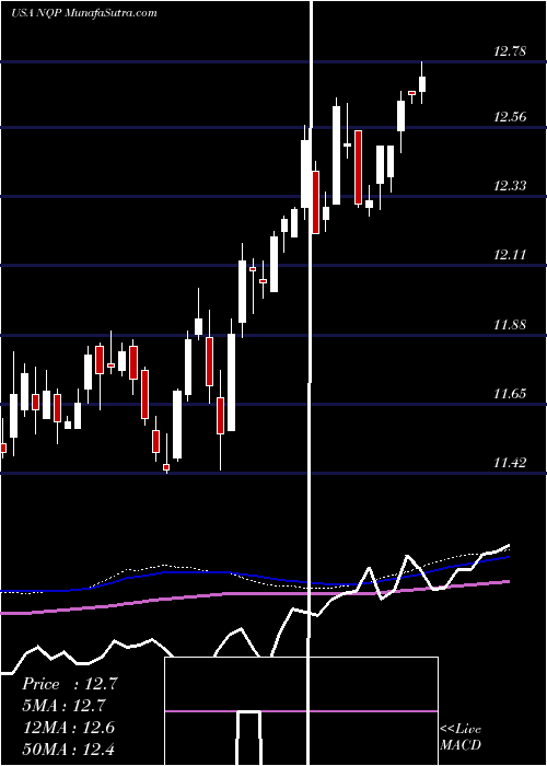  weekly chart NuveenPennsylvania