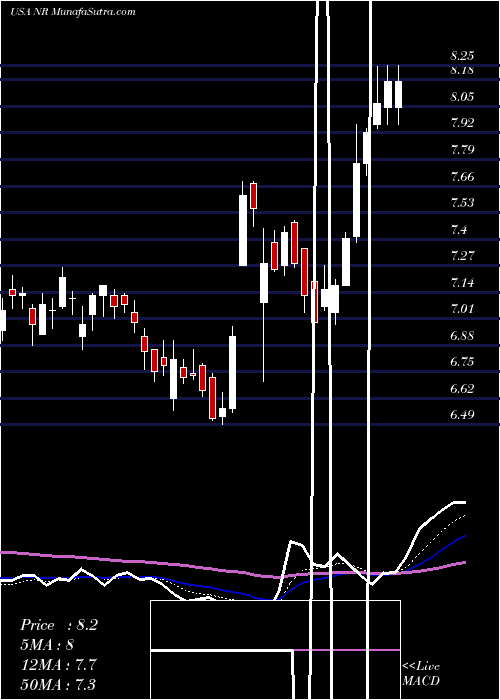  Daily chart NewparkResources