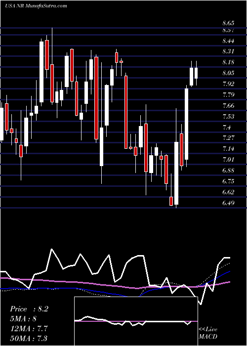  weekly chart NewparkResources