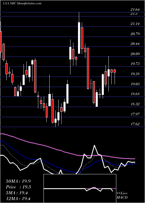  Daily chart NationalResearch