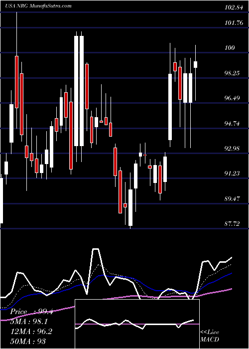  Daily chart NrgEnergy