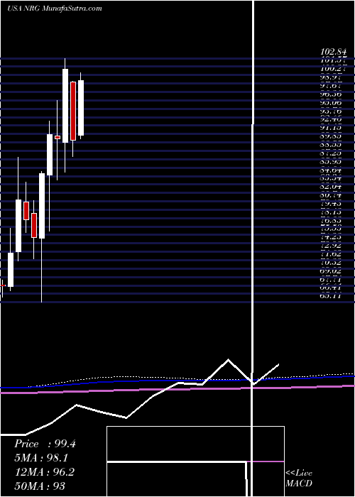  monthly chart NrgEnergy