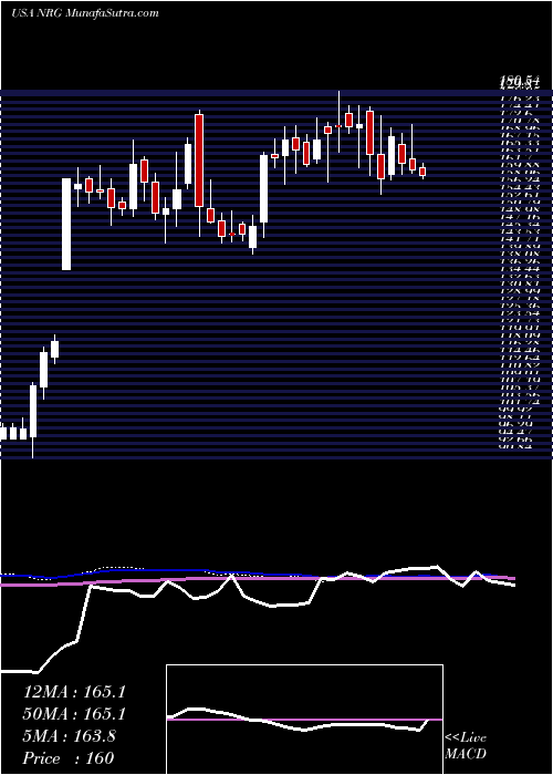  weekly chart NrgEnergy