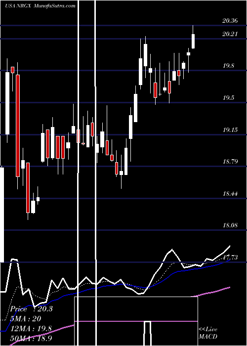  Daily chart PimcoEnergy