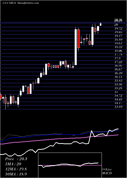  weekly chart PimcoEnergy