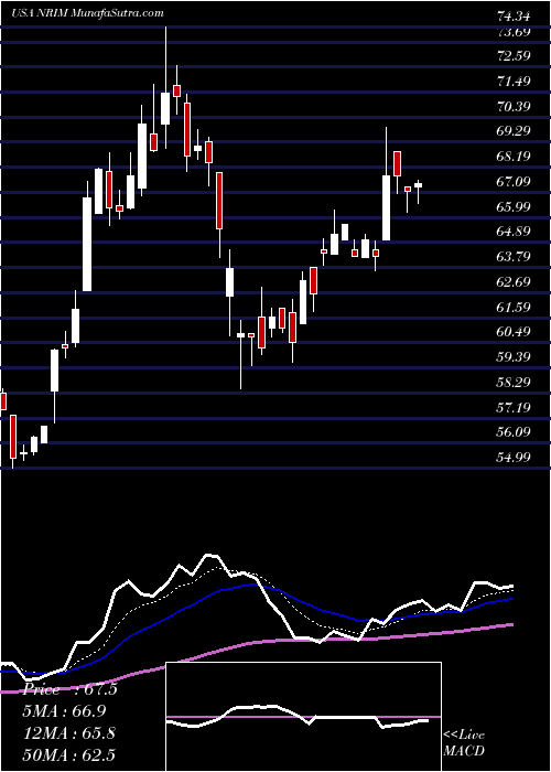  Daily chart NorthrimBancorp