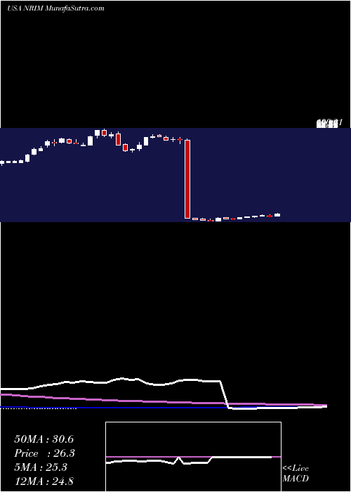  weekly chart NorthrimBancorp