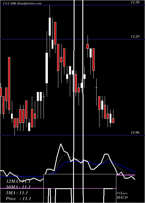  Daily chart Nuveen New York AMT-Free Quality Municipal