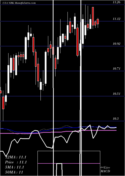  weekly chart NuveenNew