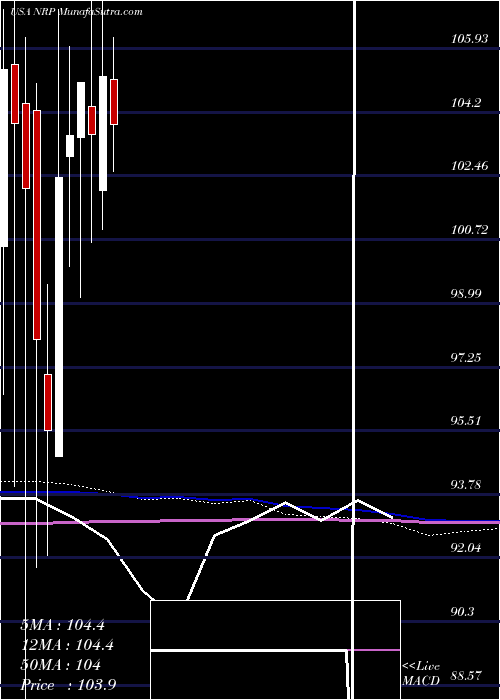  monthly chart NaturalResource