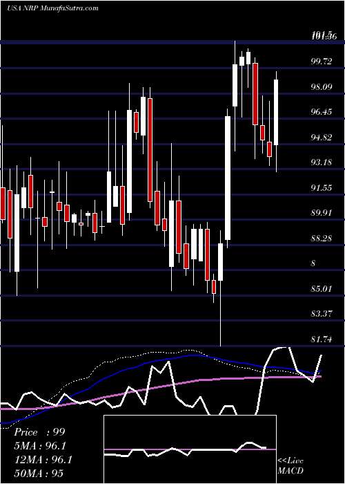  weekly chart NaturalResource