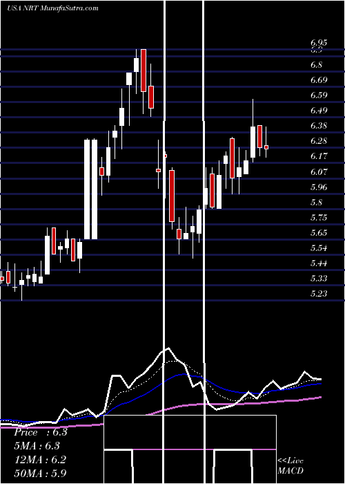  Daily chart NorthEuropean