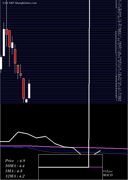  monthly chart NorthEuropean