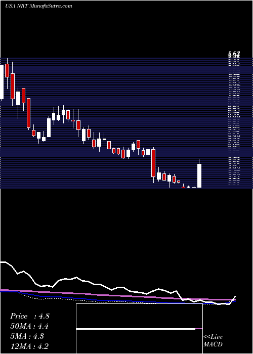  weekly chart NorthEuropean