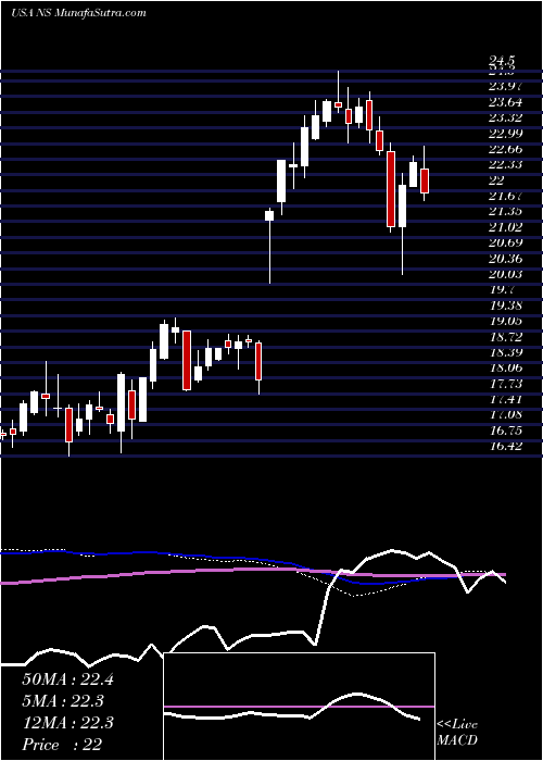  weekly chart NustarEnergy