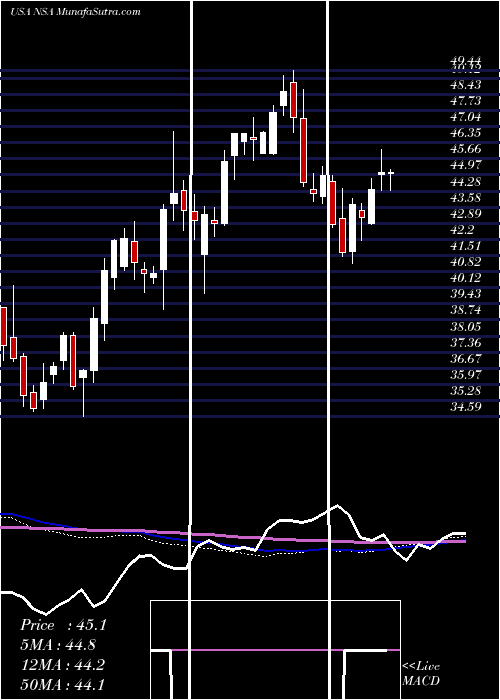  weekly chart NationalStorage