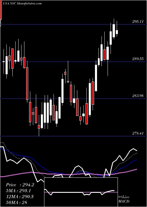  Daily chart Norfolk Souther Corporation