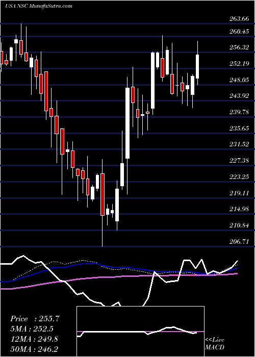  weekly chart NorfolkSouther