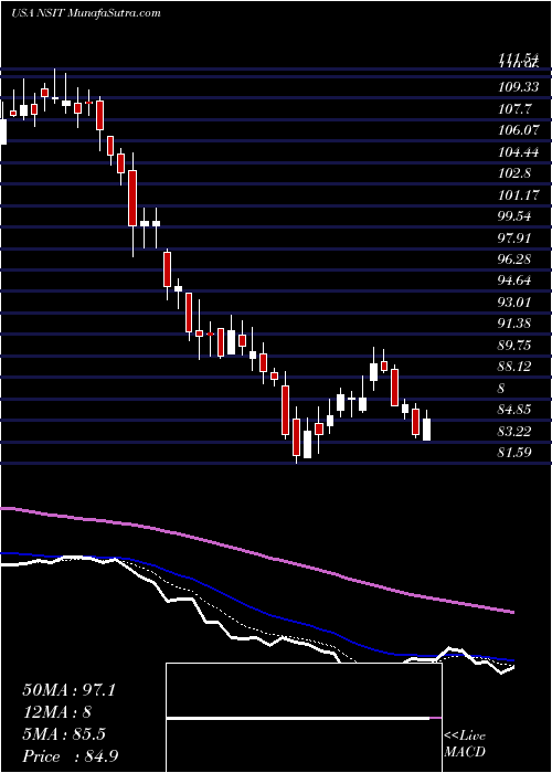  Daily chart InsightEnterprises
