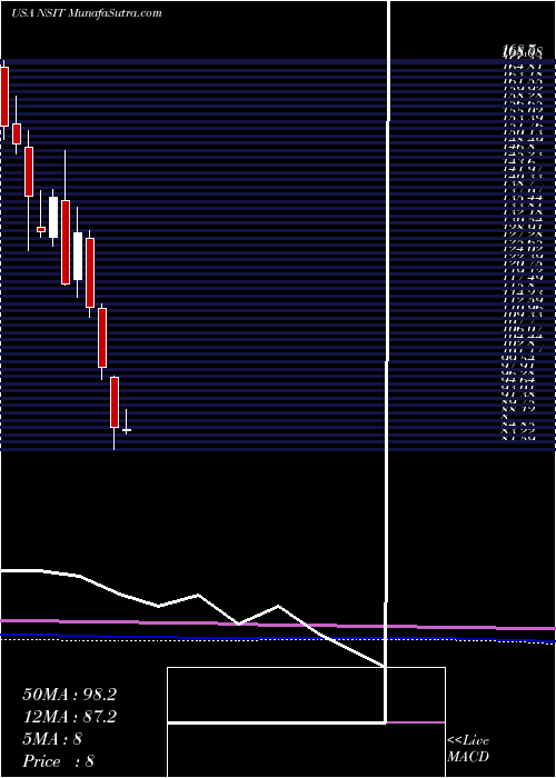  monthly chart InsightEnterprises