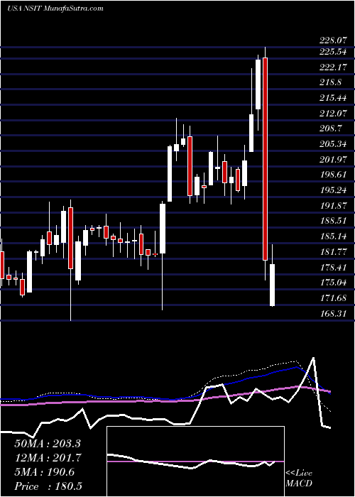  weekly chart InsightEnterprises