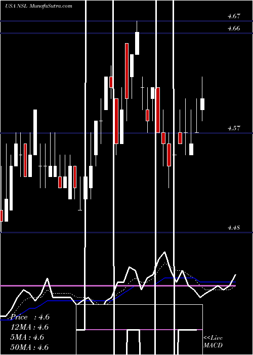  Daily chart NuveenSenior