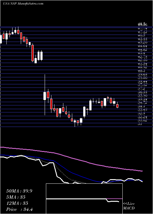  Daily chart InsperityInc