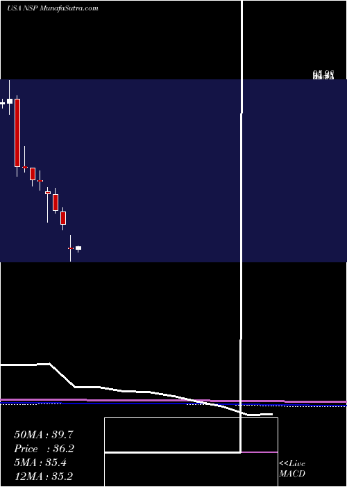  monthly chart InsperityInc