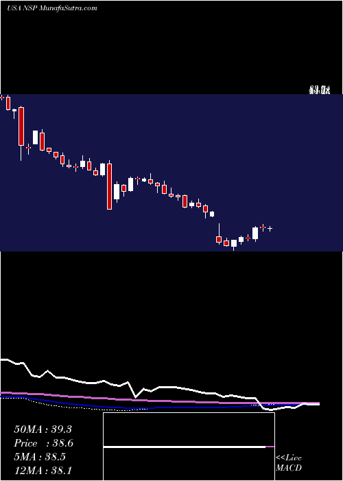  weekly chart InsperityInc