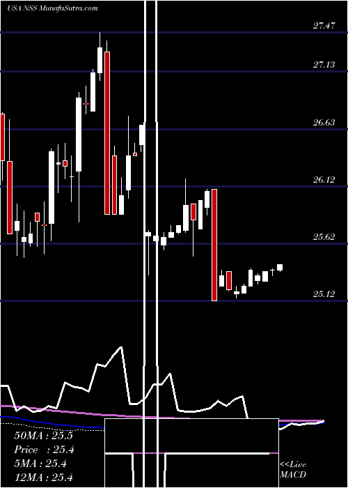  weekly chart NustarLogistics