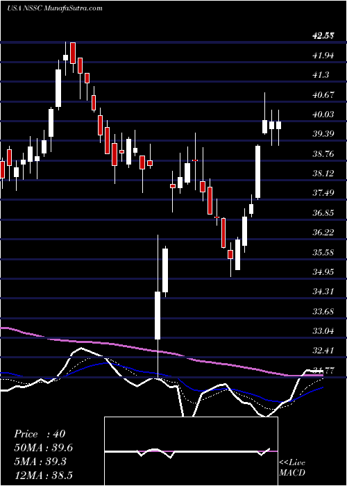  Daily chart NAPCO Security Technologies, Inc.