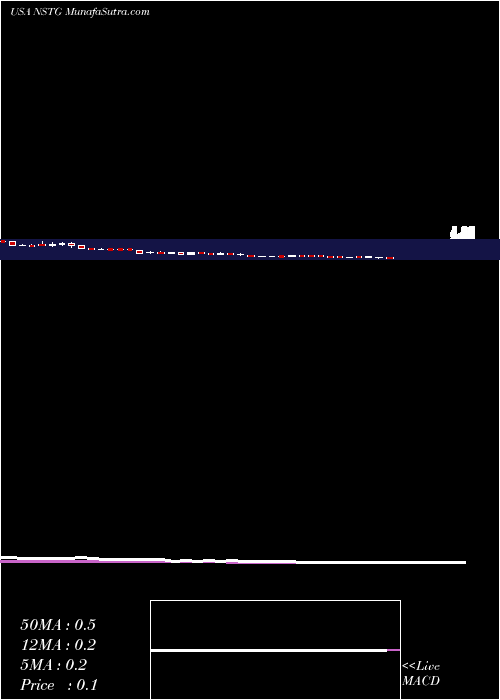  weekly chart NanostringTechnologies