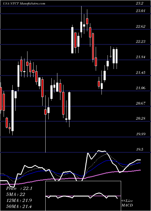  Daily chart NetscoutSystems