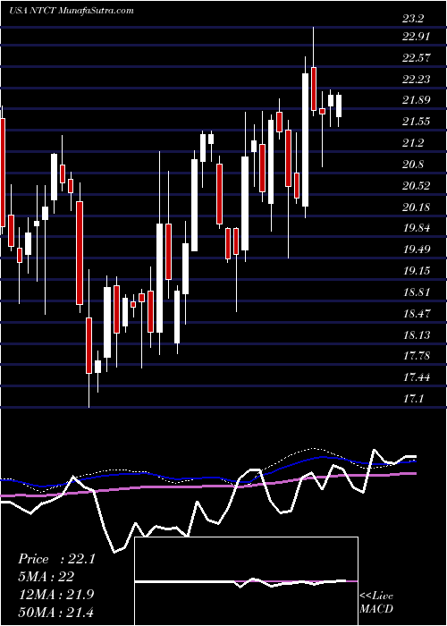  weekly chart NetscoutSystems