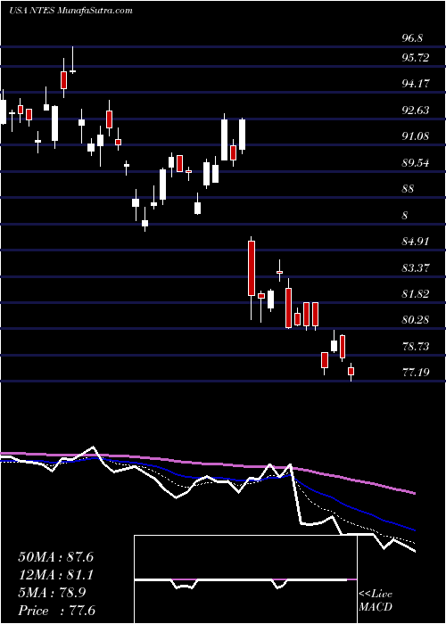  Daily chart NeteaseInc