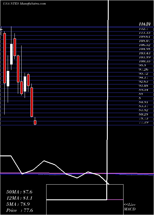  monthly chart NeteaseInc