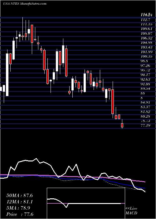  weekly chart NeteaseInc