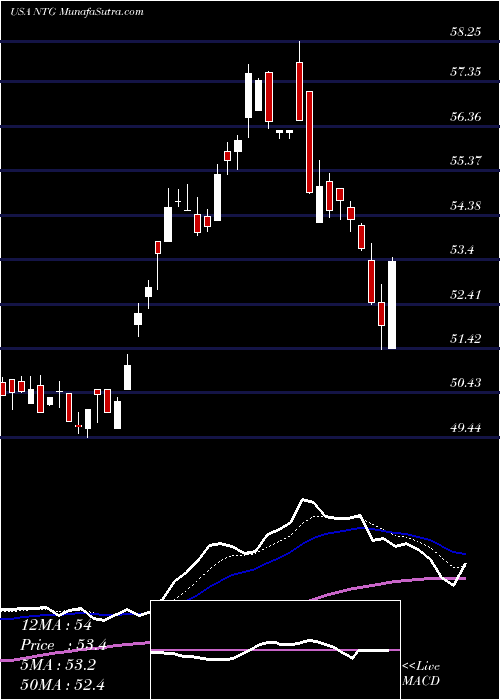  Daily chart TortoiseMidstream