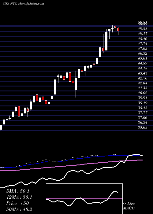  weekly chart TortoiseMidstream