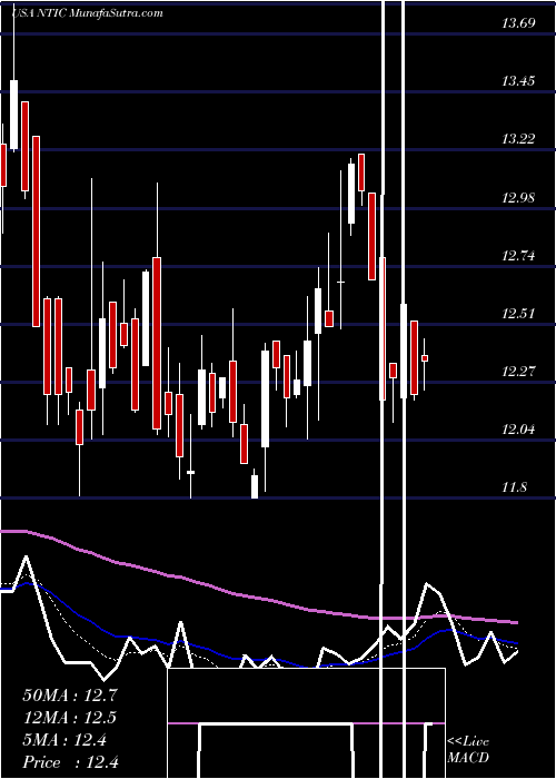  Daily chart NorthernTechnologies