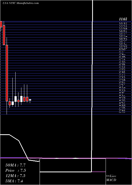  monthly chart NorthernTechnologies
