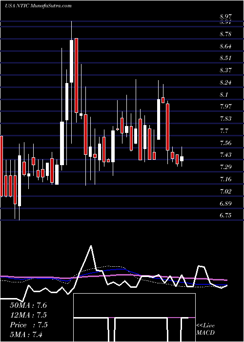  weekly chart NorthernTechnologies