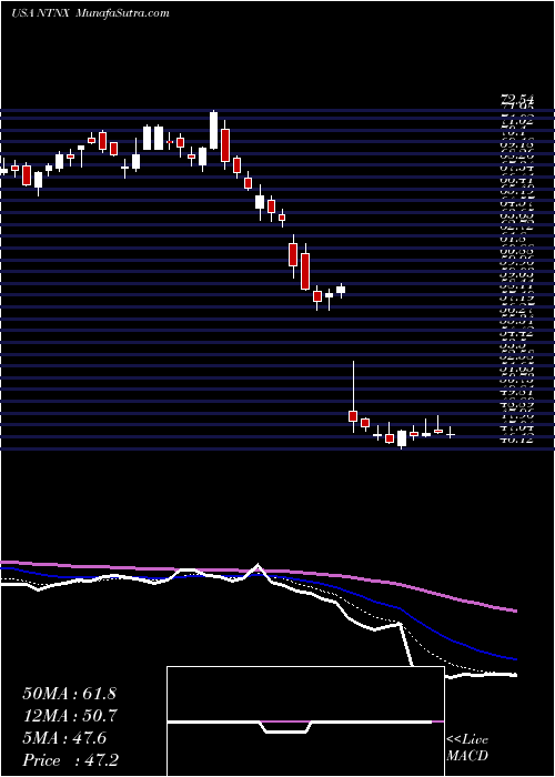  Daily chart Nutanix, Inc.