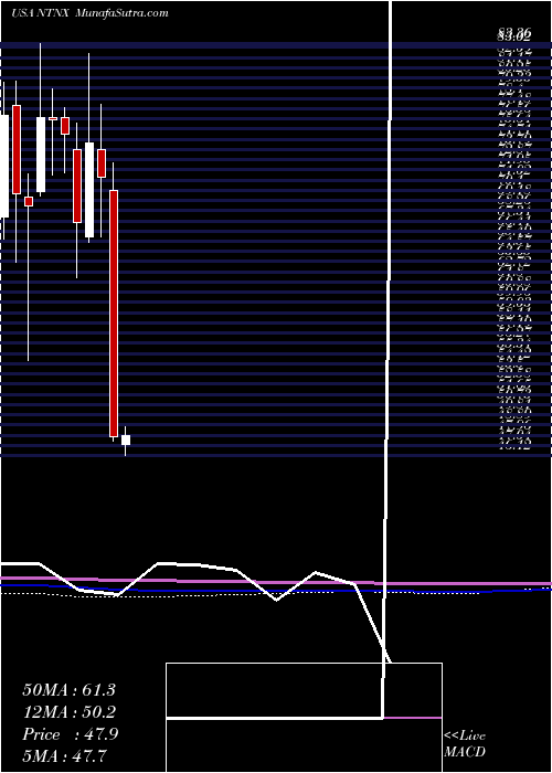  monthly chart NutanixInc