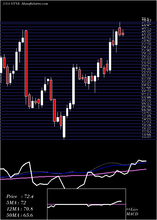  weekly chart NutanixInc