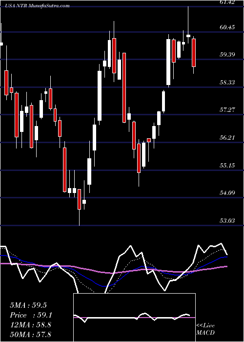  Daily chart Nutrien Ltd.